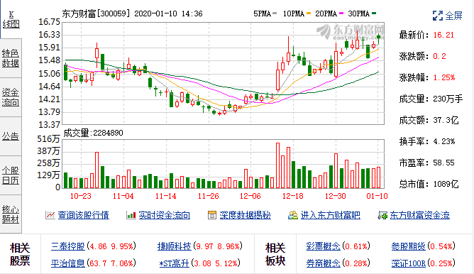 东方财富：公开发行73亿元可转债申请获证监会核准