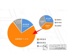 俘获她芳心 全屋定制婚房家具受热捧