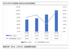 招商港口2019年营利双增 集装箱吞吐量破亿 拟现金分红8.84亿元