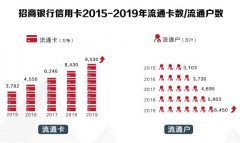 《亚洲货币》奖项揭晓，招行信用卡荣获“最佳信用卡银行”