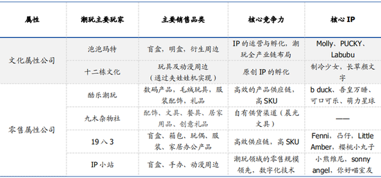 ▲国内潮流玩具主要玩家及核心竞争要素  来源：泡泡玛特招股书  