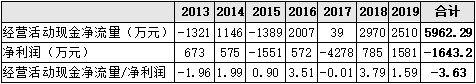 ▲2013-2019年金运激光净现比情况  来源：Wind