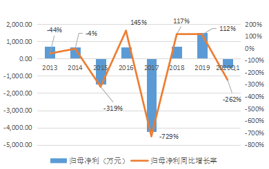 ▲2013-2020Q1金运激光归母净利及增速