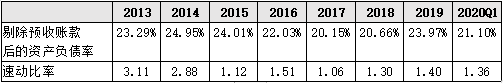 ▲2013-2020Q1公司资产负债率及速冻比率   来源：Wind