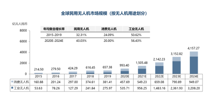 成都纵横科创板IPO：系工业无人机领先企业