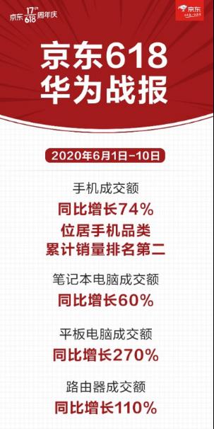 业绩逆势猛增13.1%，华为亮眼财报背后，这位“老友”功不可没