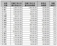 *ST奋达连涨停，摘星脱帽行情来袭？