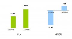 收入大涨60%！水发兴业能源公布混改后首年业绩