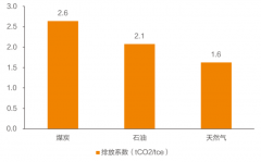 大通燃气：坚定燃气产业链运营，碳中和下不可忽视的天然气桥梁