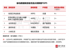 4月移动游戏报告：掌趣科技《全民奇迹2》入围新游流水榜TOP5