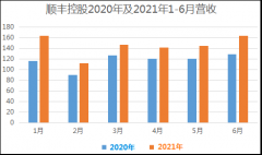 顺丰控股：6月业务量同比增长38.03%，上半年营收已突破870亿元