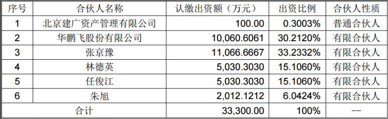 半导体行业景气度提升，华鹏飞参股设立集成电路产业基金