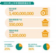 泰康在线2021年上半年理赔报告出炉 健康险理赔线上化率达99%