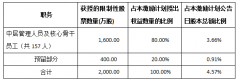 依米康：调整股权激励对象范围 激发信息数据业务创新活力