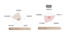 数字化破解基金投资难题 点掌财经首发“基金双评分”