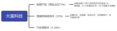 大富科技：垂直整合配天智造，开启增长新纪元