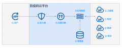 UCloud优刻得建言献策：如何让防疫码在千万级访问量下不崩溃？