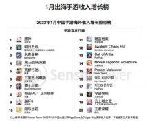 1月游戏出海收入榜发布 掌趣科技海外布局提速